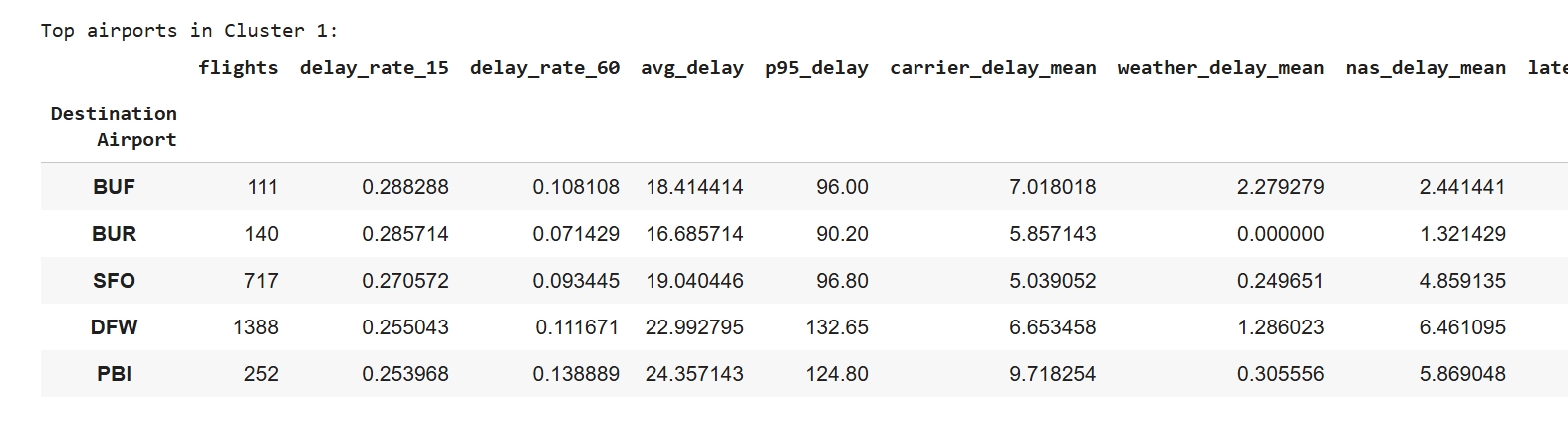 Top airports in Cluster 1 table